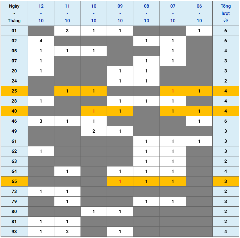 XSMB tuần qua có gì Tuần từ 6102025 đến 12102025 3