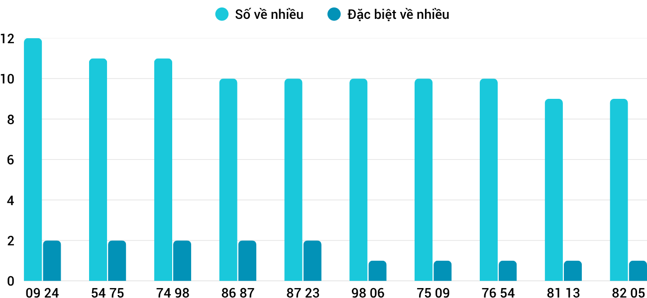 Thong-ke-nhieu-it-xstth-13-10-2025