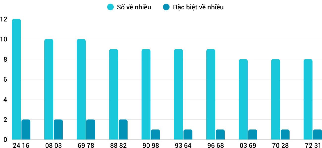 Thống kê XSMT 14102025 - Phân tích Xổ số Miền Trung 14-10 Thứ 3 1