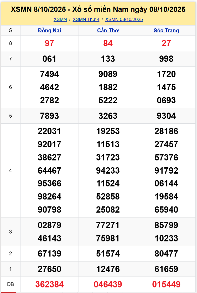 Thống Kê XSMN 15102025 - Tổng Hợp Xổ Số Miền Nam Thứ 4 ngày 1510 1