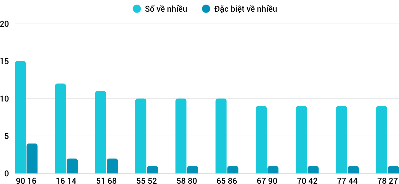 Thống kê XSMT 16102025 - Phân tích Xổ số Miền Trung 16-10 Thứ 5 1