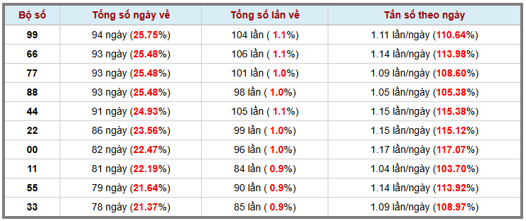 Thống kê kép XSMB 16102025 - Phân tích XSMB Thứ 5 hôm nay 3