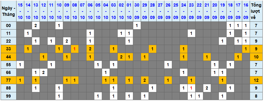 Thống kê kép XSMB 16102025 - Phân tích XSMB Thứ 5 hôm nay 1