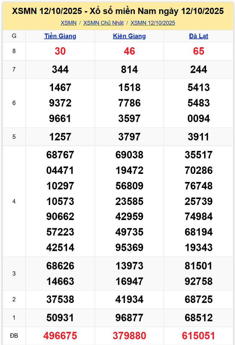 Thống Kê XSMN 19102025 - Tổng Hợp Dữ Liệu Xổ Số Chủ Nhật 1910 1