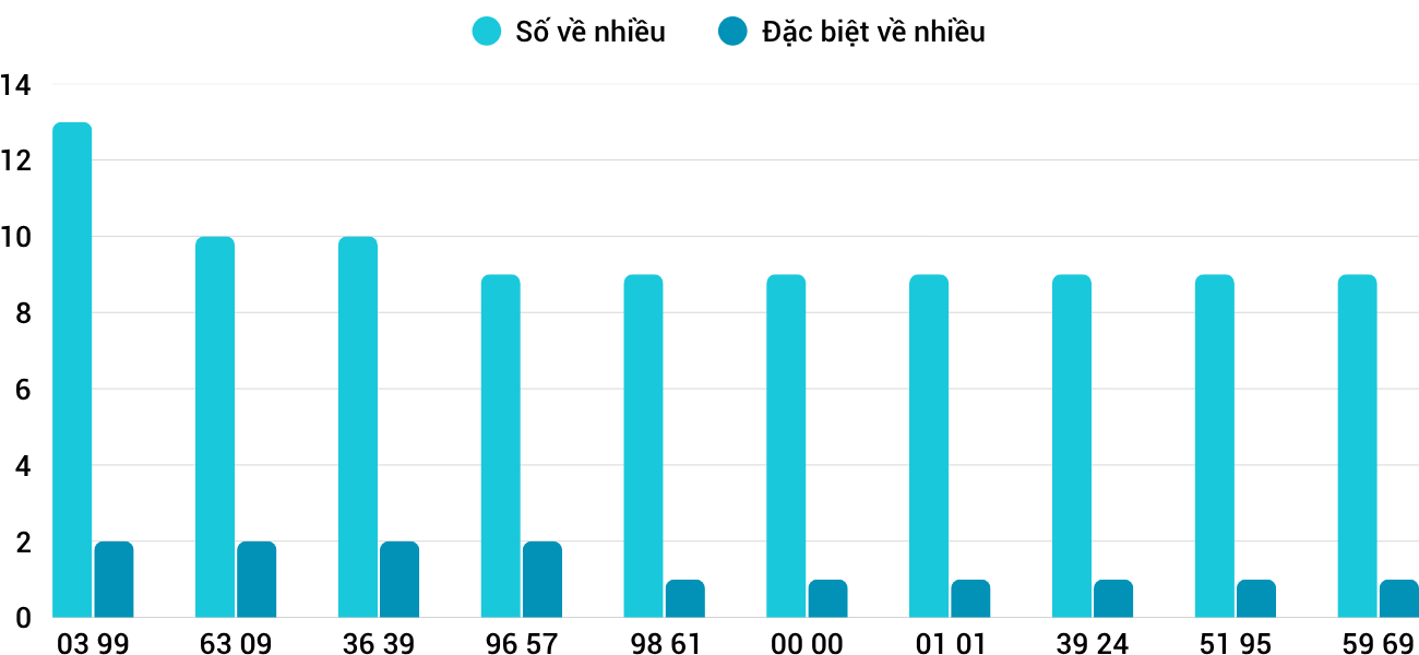 Thống kê XSMT 18102025 - Phân tích Xổ số Miền Trung 18-10 Thứ 7 3
