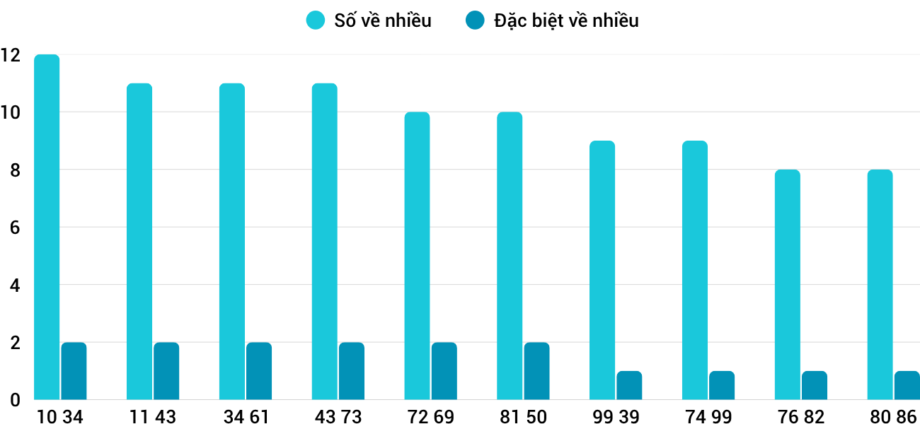 Thống kê XSMT 19102025 - Phân tích Xổ số Miền Trung 19-10 Chủ nhật 5