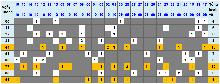 Thống kê kép XSMB 17102025 - Phân tích XSMB Thứ 6 hôm nay 1
