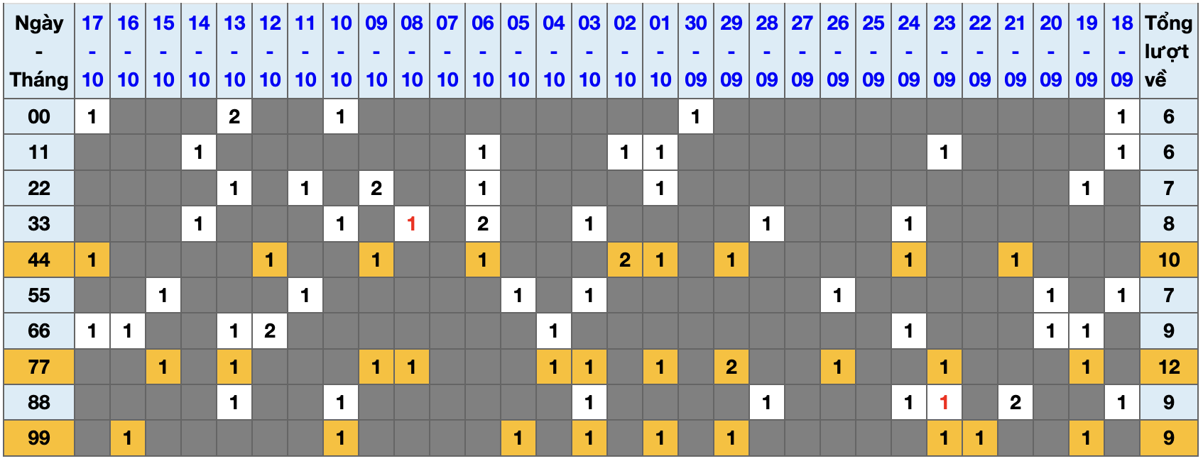 Thống kê kép XSMB 18102025 - Phân tích XSMB Thứ 7 hôm nay 1