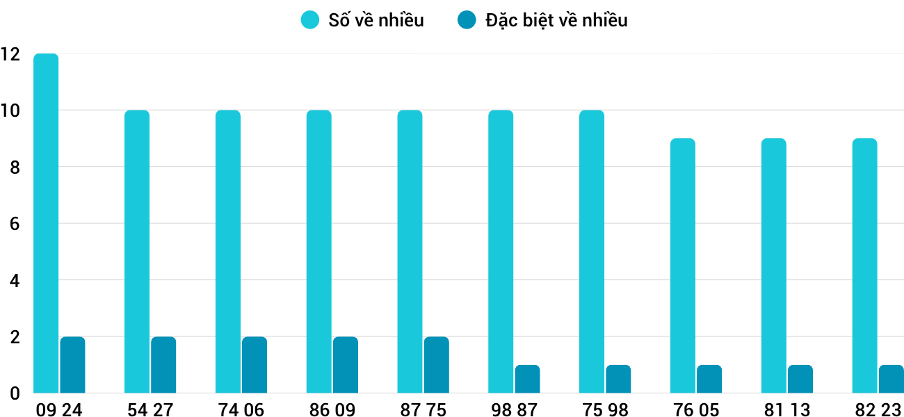 Thống kê XSMT 19102025 - Phân tích Xổ số Miền Trung 19-10 Chủ nhật 1