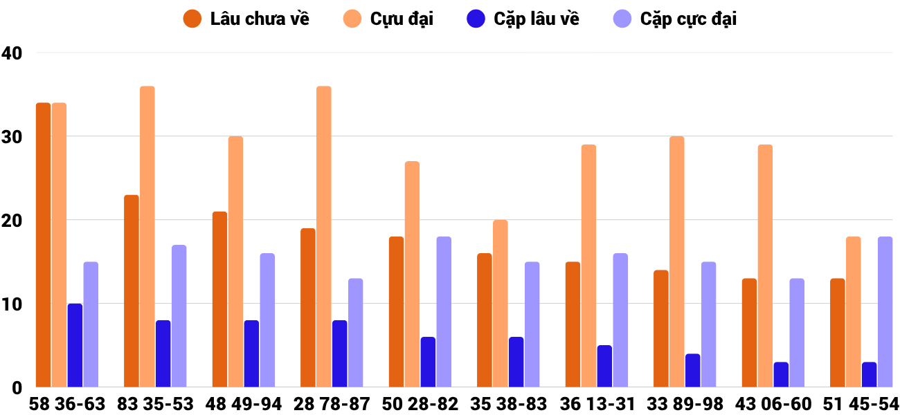 Thong-ke-cap-so-lau-chua-xuat-hien-xstth-20-10-2025