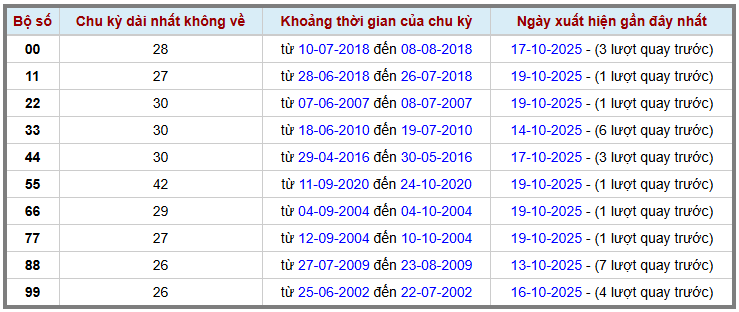 Thống kê kép XSMB 20102025 - Phân tích XSMB Thứ 2 hôm nay 2