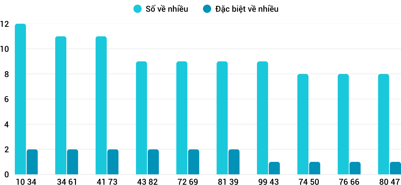 Thong-ke-nhieu-it-xskh-22-10-2025