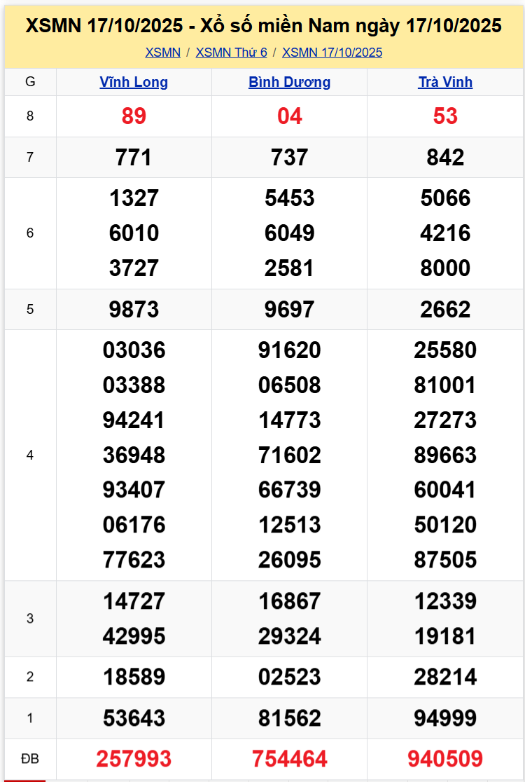 Thống Kê XSMN 24102025 - Tổng Hợp Dữ Liệu Xổ Số Miền Nam Thứ 6 1