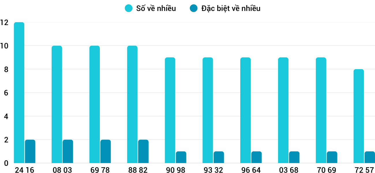 Thống kê XSMT 21102025 - Phân tích Xổ số Miền Trung 21-10 Thứ 3 1