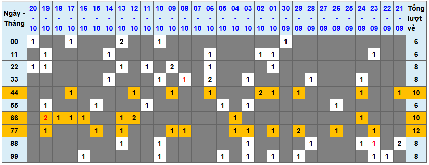 Thống kê kép XSMB 21102025 - Phân tích XSMB Thứ 3 hôm nay 1