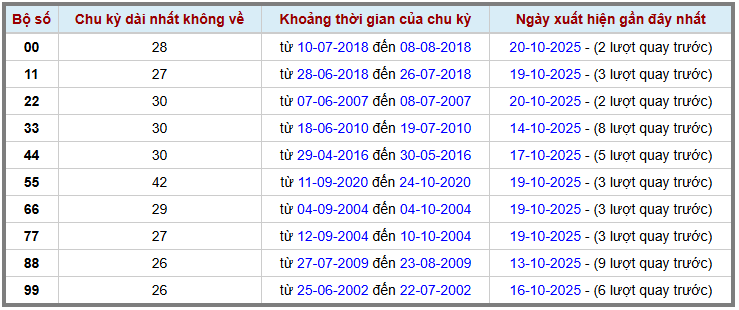 Thống kê kép XSMB 22102025 - Phân tích XSMB Thứ 4 hôm nay 2