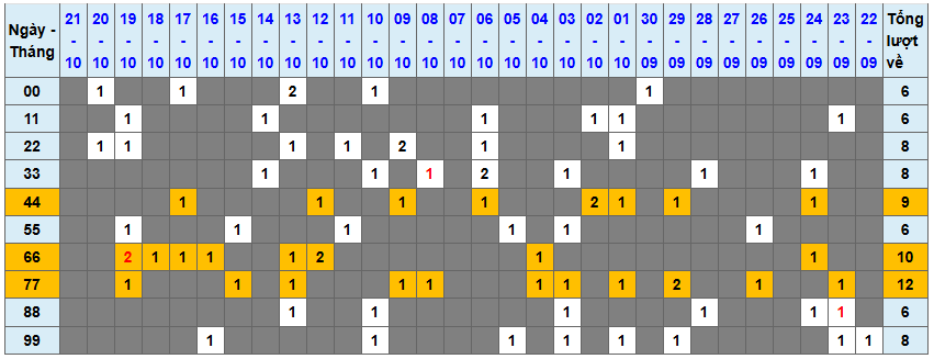 Thống kê kép XSMB 22102025 - Phân tích XSMB Thứ 4 hôm nay 1