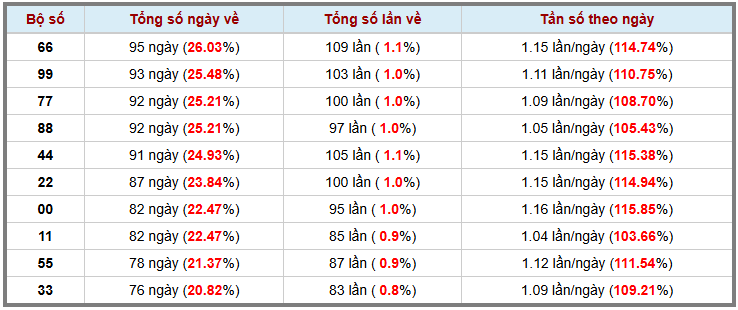 Thống kê kép XSMB 23102025 - Phân tích XSMB Thứ 5 hôm nay 3