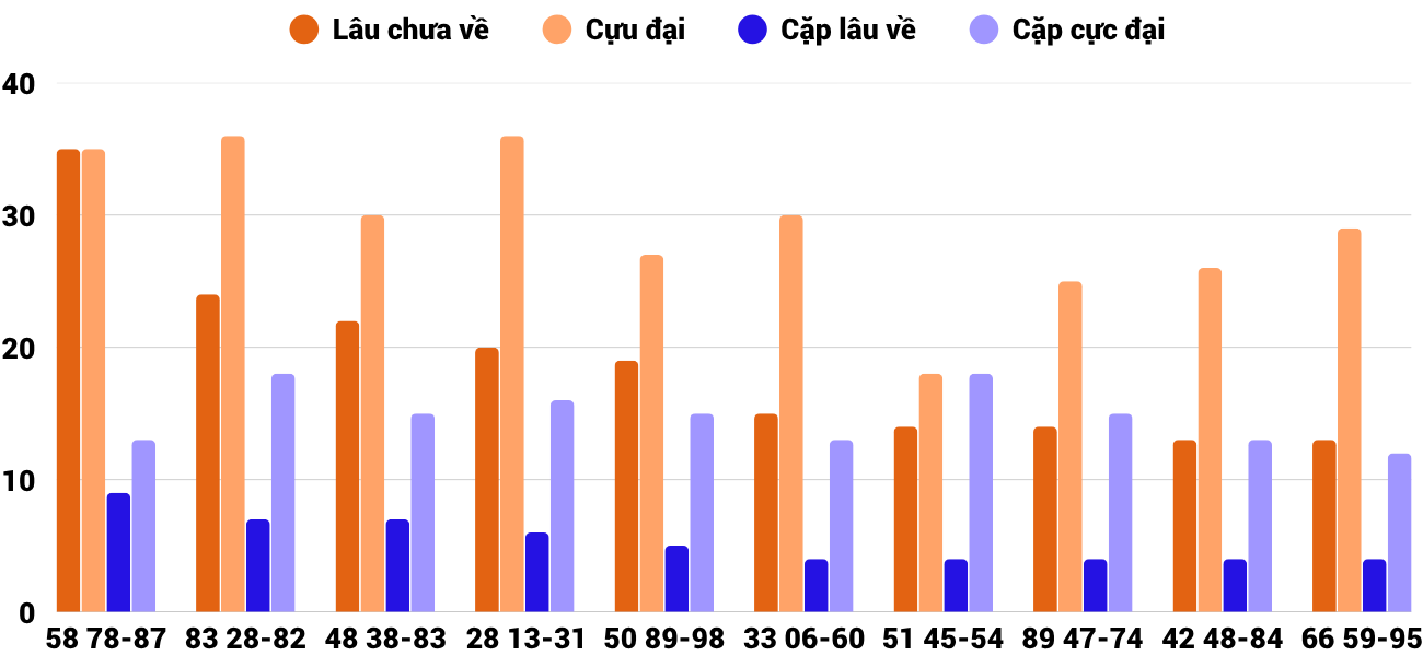 Thong-ke-cap-so-lau-chua-xuat-hien-xstth-26-10-2025 Thong-ke-cap-so-lau-chua-xuat-hien-xstth-26-10-2025