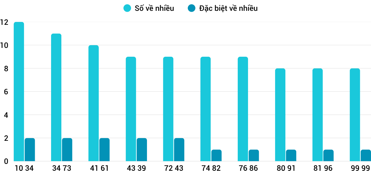 Thong-ke-nhieu-it-xskh-26-10-2025 Thong-ke-nhieu-it-xskh-26-10-2025