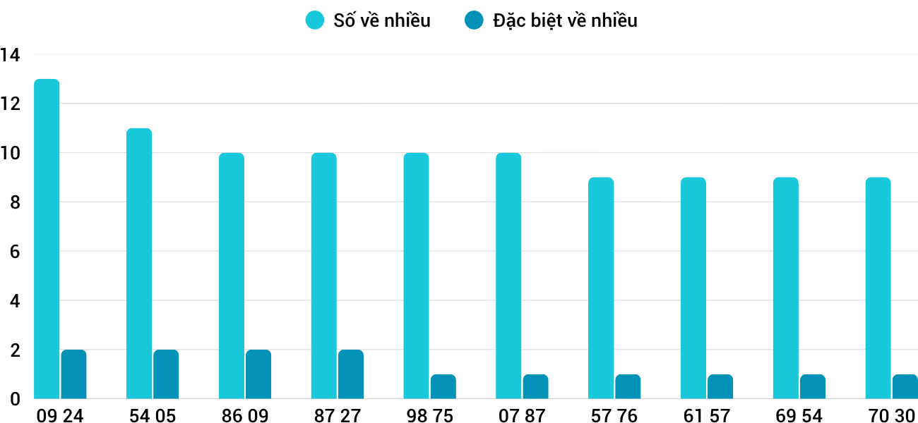 Thong-ke-nhieu-it-xstth-26-10-2025 Thong-ke-nhieu-it-xstth-26-10-2025