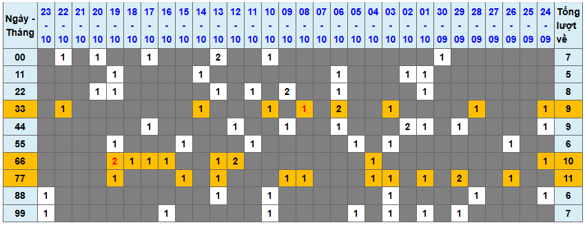 Thống kê kép XSMB 24102025 - Phân tích XSMB Thứ 6 hôm nay 1