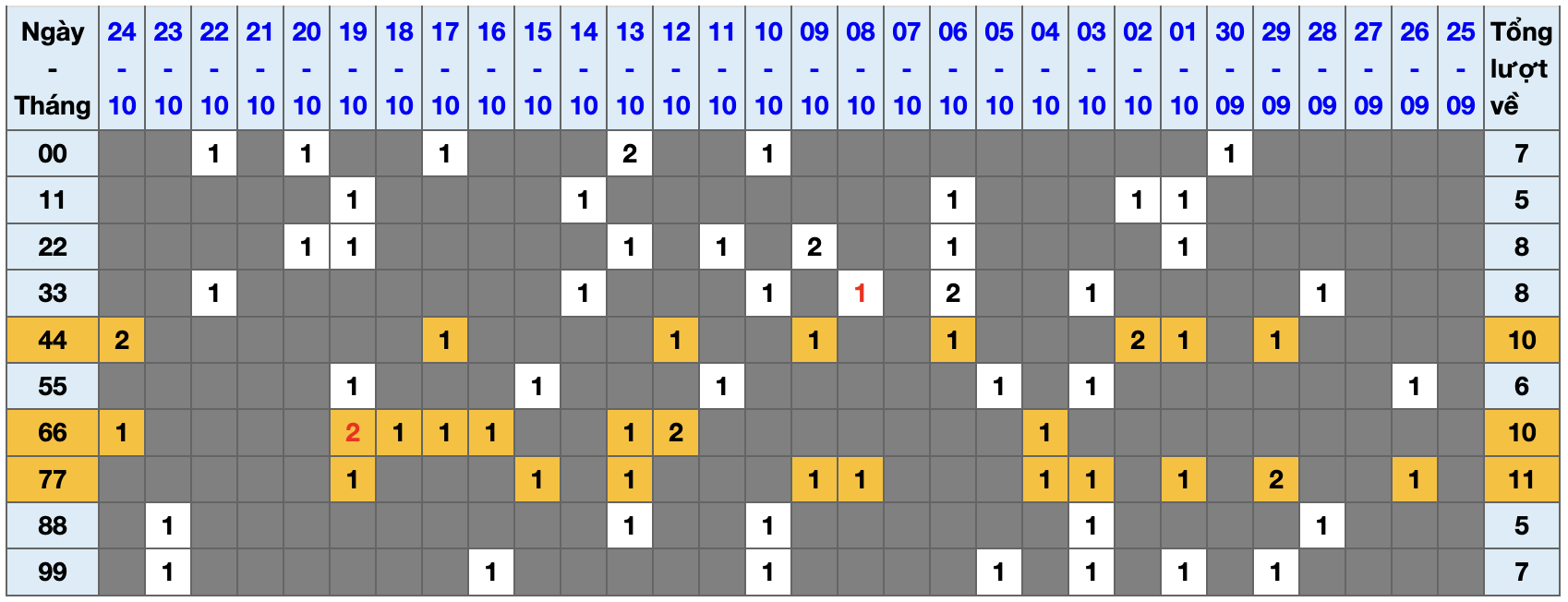 Thống kê kép XSMB 25102025 - Phân tích XSMB Thứ 7 hôm nay 1 Thống kê kép XSMB 25102025 - Phân tích XSMB Thứ 7 hôm nay 1