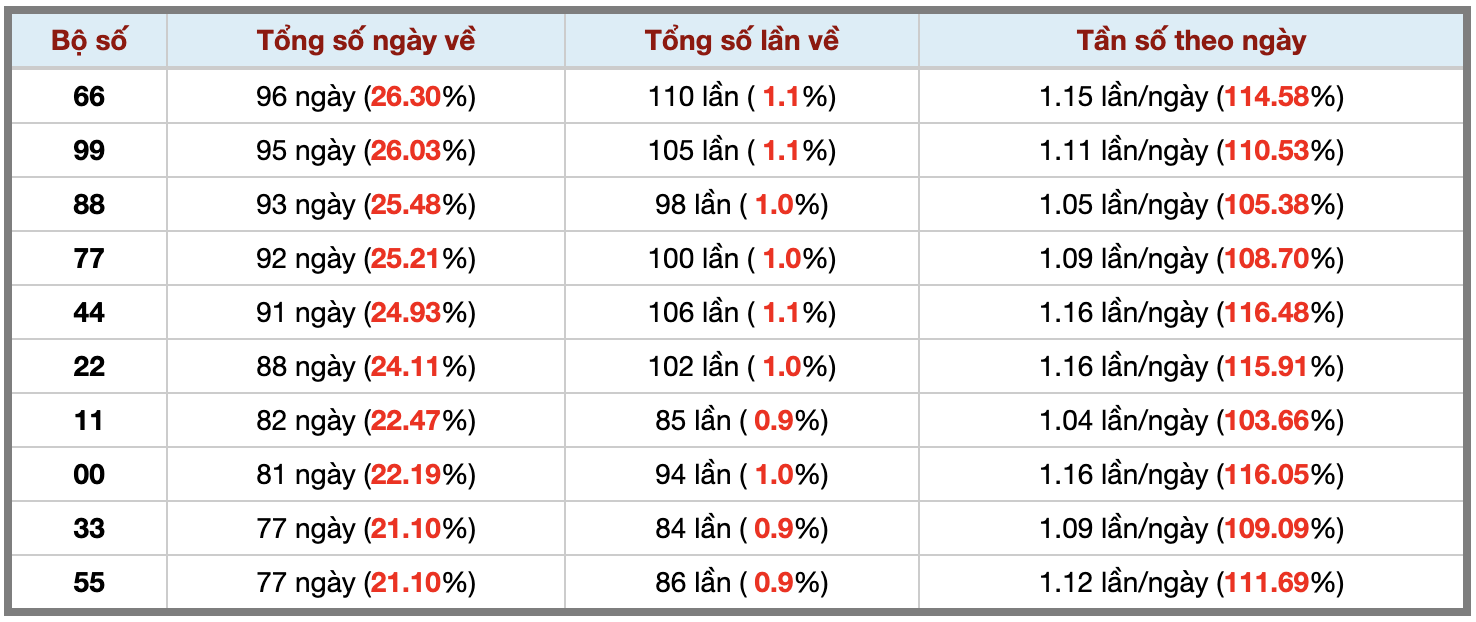 Thống kê kép XSMB 26102025 - Phân tích XSMB Chủ nhật hôm nay 3