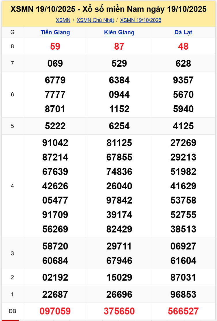 Thống Kê XSMN 26102025 - Tổng Hợp Dữ Liệu Xổ Số Chủ Nhật 2610 1