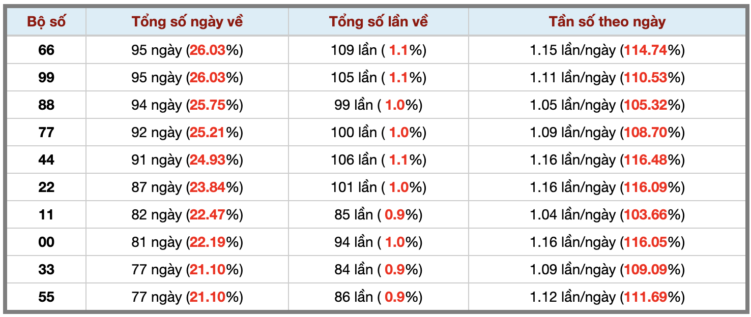 Thống kê kép XSMB 27102025 - Phân tích XSMB Thứ 2 hôm nay 3