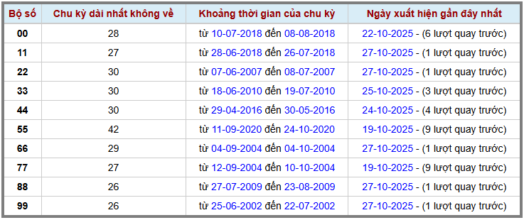 Thống kê kép XSMB 28102025 - Phân tích XSMB Thứ 3 hôm nay 2