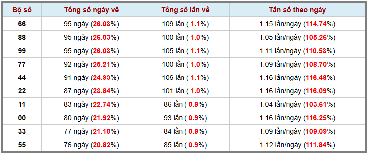 Thống kê kép XSMB 28102025 - Phân tích XSMB Thứ 3 hôm nay 3