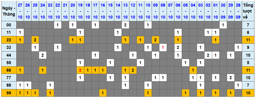 Thống kê kép XSMB 28102025 - Phân tích XSMB Thứ 3 hôm nay 1