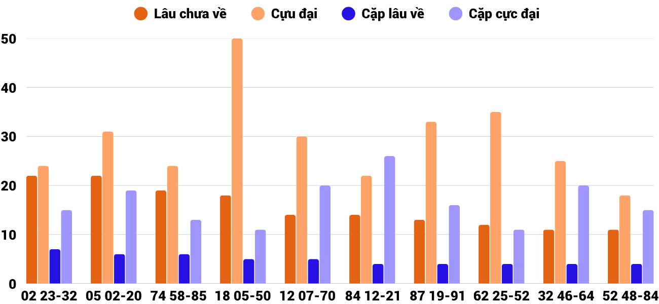Thong-ke-cap-so-lau-chua-xuat-hien-xsgl-31-10-2025