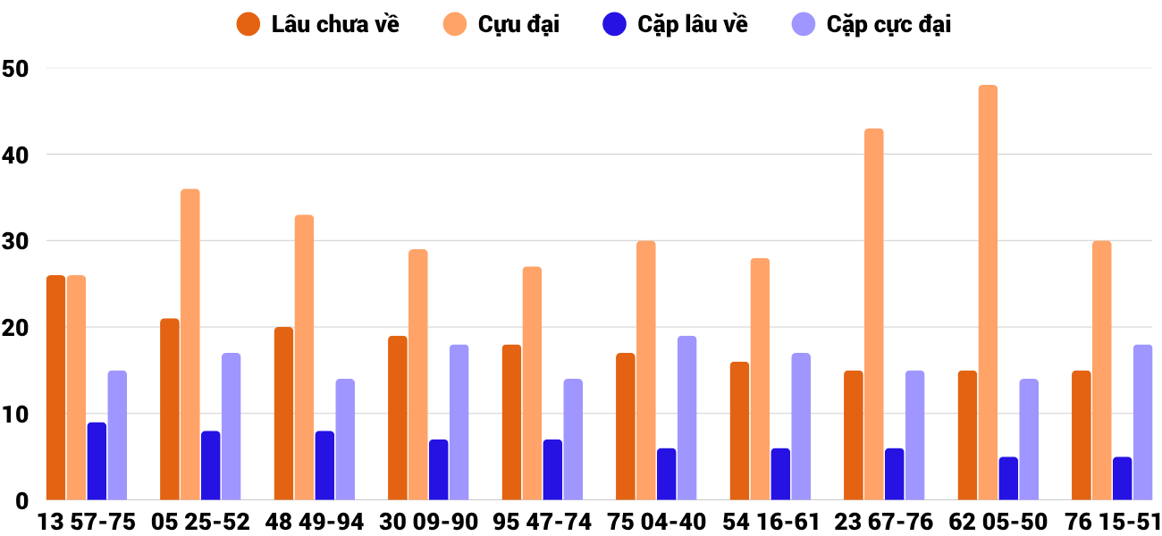 Thong-ke-cap-so-lau-chua-xuat-hien-xskh-29-10-2025