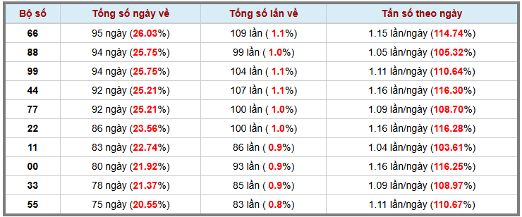 Thống kê kép XSMB 29102025 - Phân tích XSMB Thứ 4 hôm nay 3