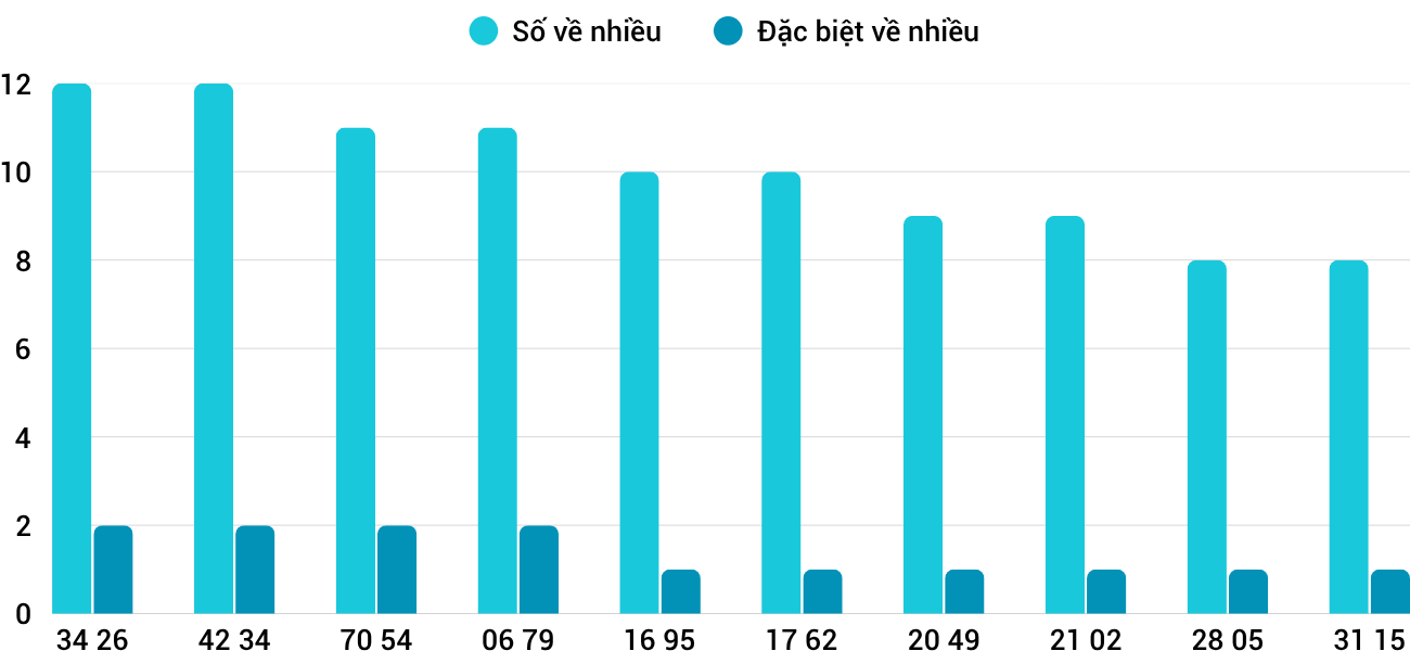 Thong-ke-nhieu-it-xsdng-29-10-2025