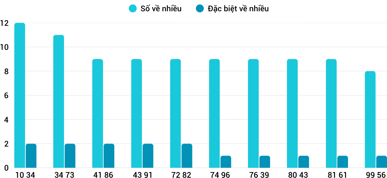 Thong-ke-nhieu-it-xskh-29-10-2025