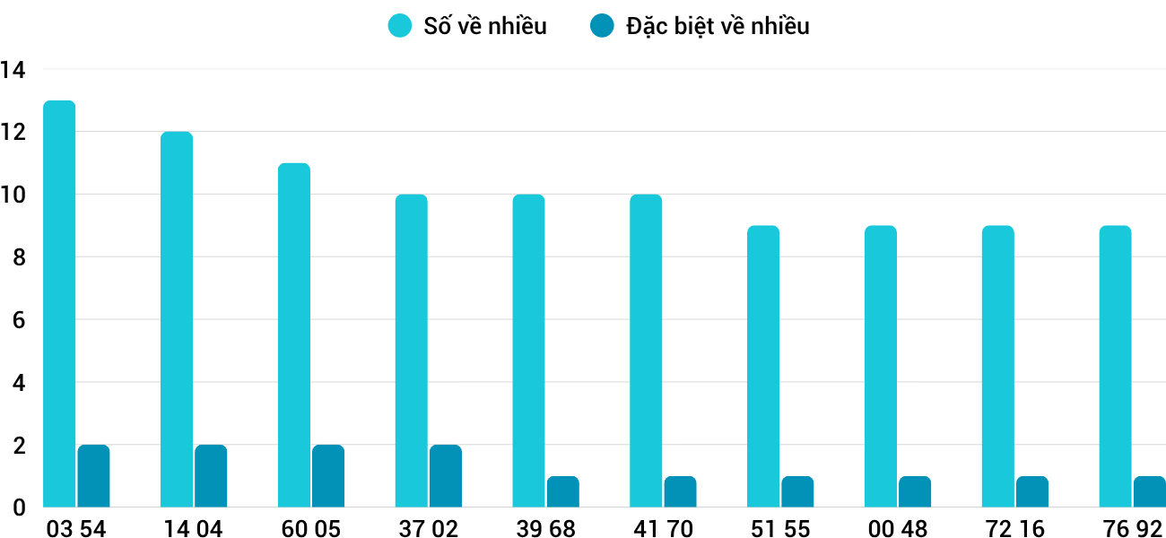 Thong-ke-nhieu-it-xsqt-30-10-2025