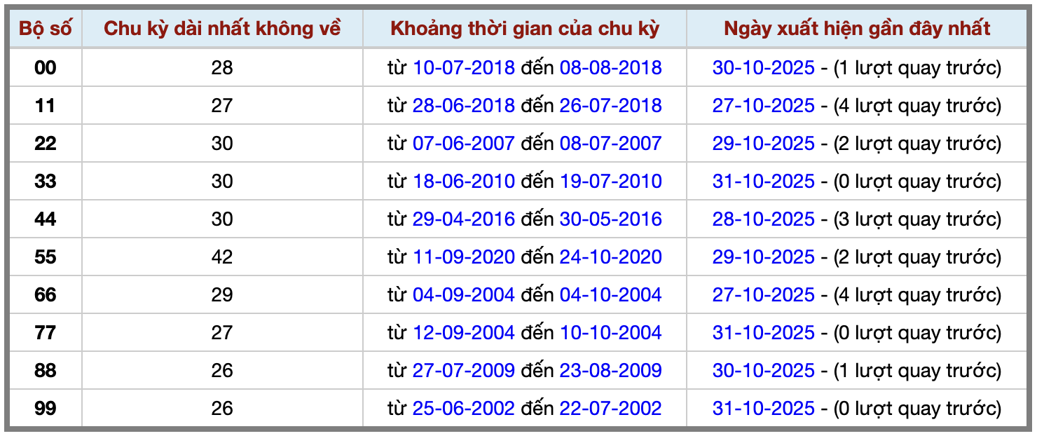 Thống kê kép XSMB 1112025 - Phân tích XSMB Thứ 7 hôm nay 2