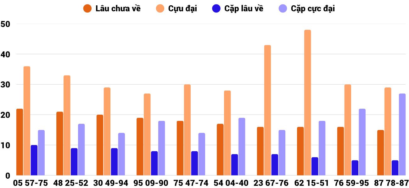 Thong-ke-cap-so-lau-chua-xuat-hien-xskh-2-11-2025