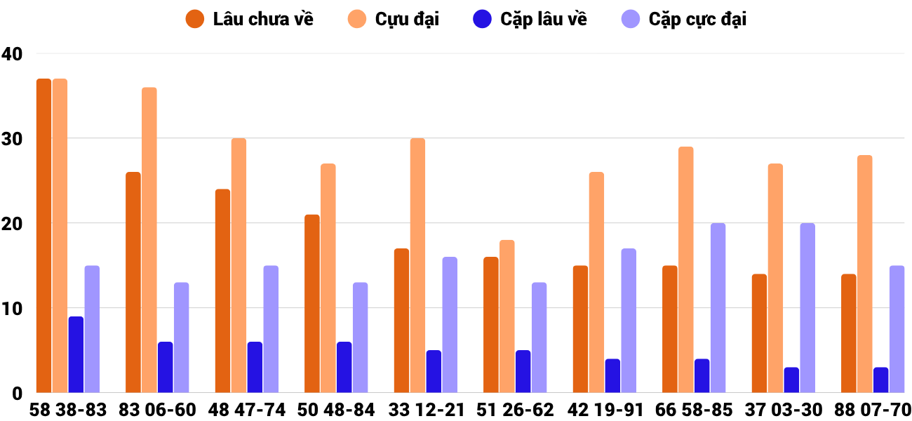 Thong-ke-cap-so-lau-chua-xuat-hien-xstth-2-11-2025