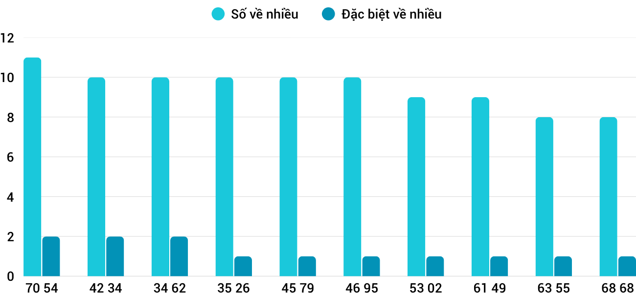 Thống kê XSMT 1112025 - Phân tích Xổ số Miền Trung 1-11 Thứ 7 5