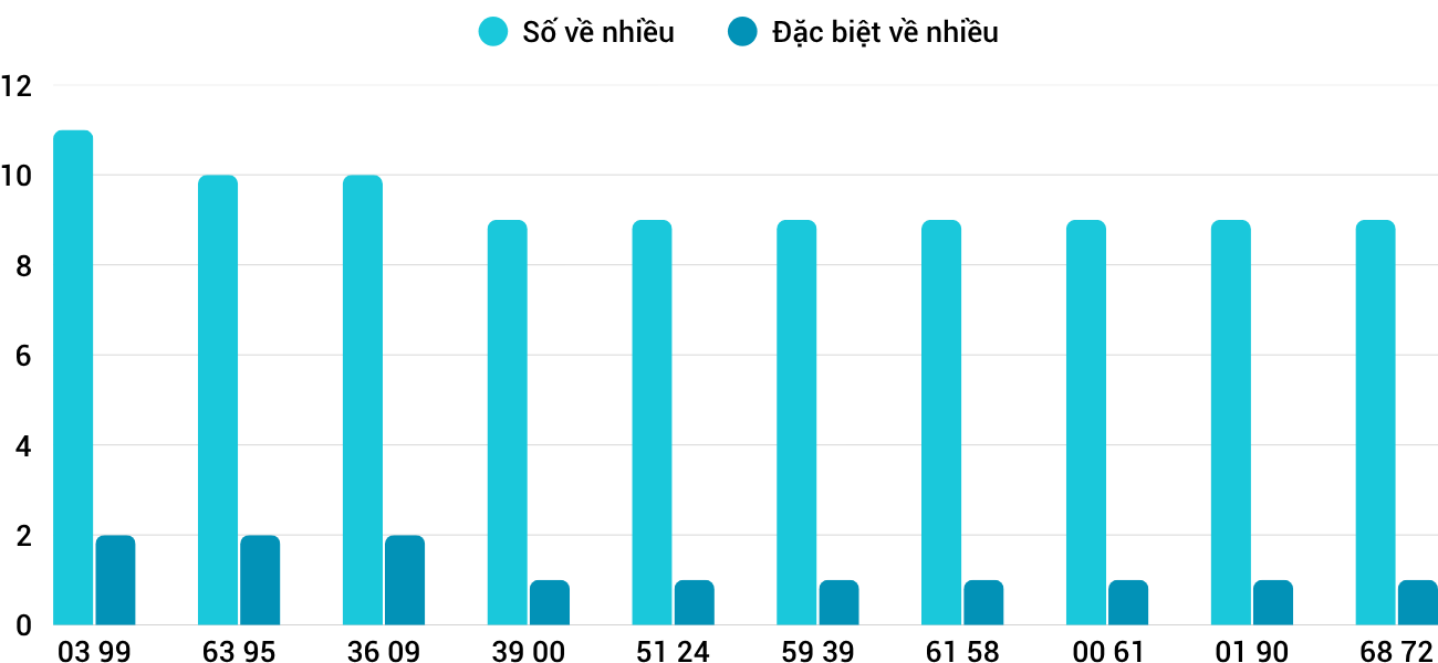 Thống kê XSMT 1112025 - Phân tích Xổ số Miền Trung 1-11 Thứ 7 3