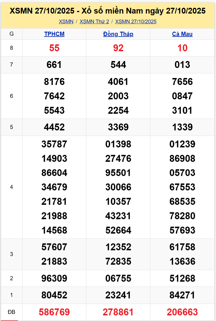 Thống Kê XSMN 03112025 -Tổng Hợp Dữ Liệu Xổ Số Thứ 2 Ngày 0311 1