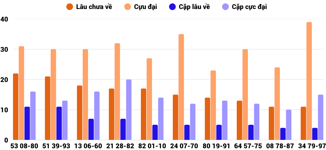 Thong-ke-cap-so-lau-chua-xuat-hien-xsqb-6-11-2025
