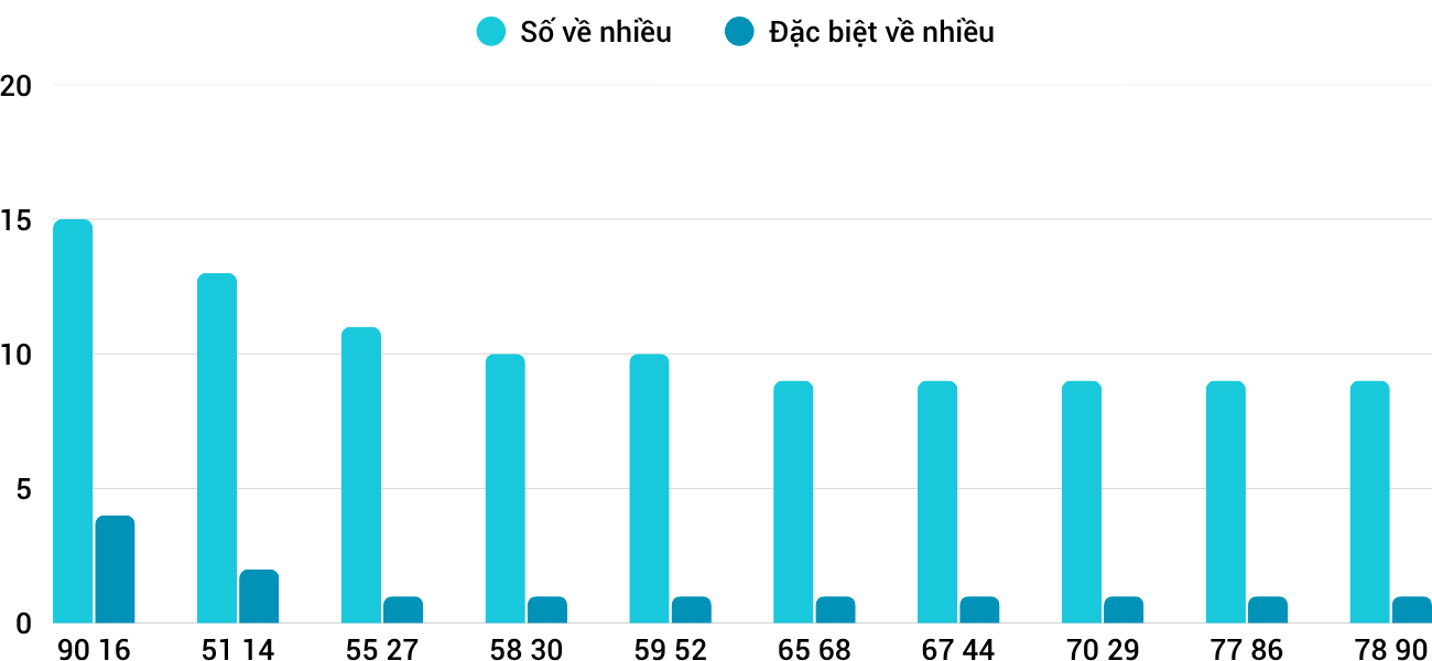 Thong-ke-nhieu-it-xsbdi-6-11-2025