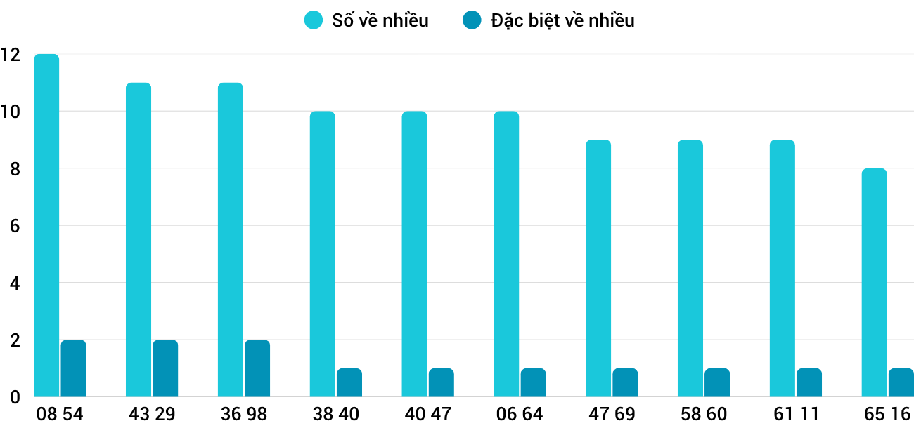 Thong-ke-nhieu-it-xsnt-7-11-2025