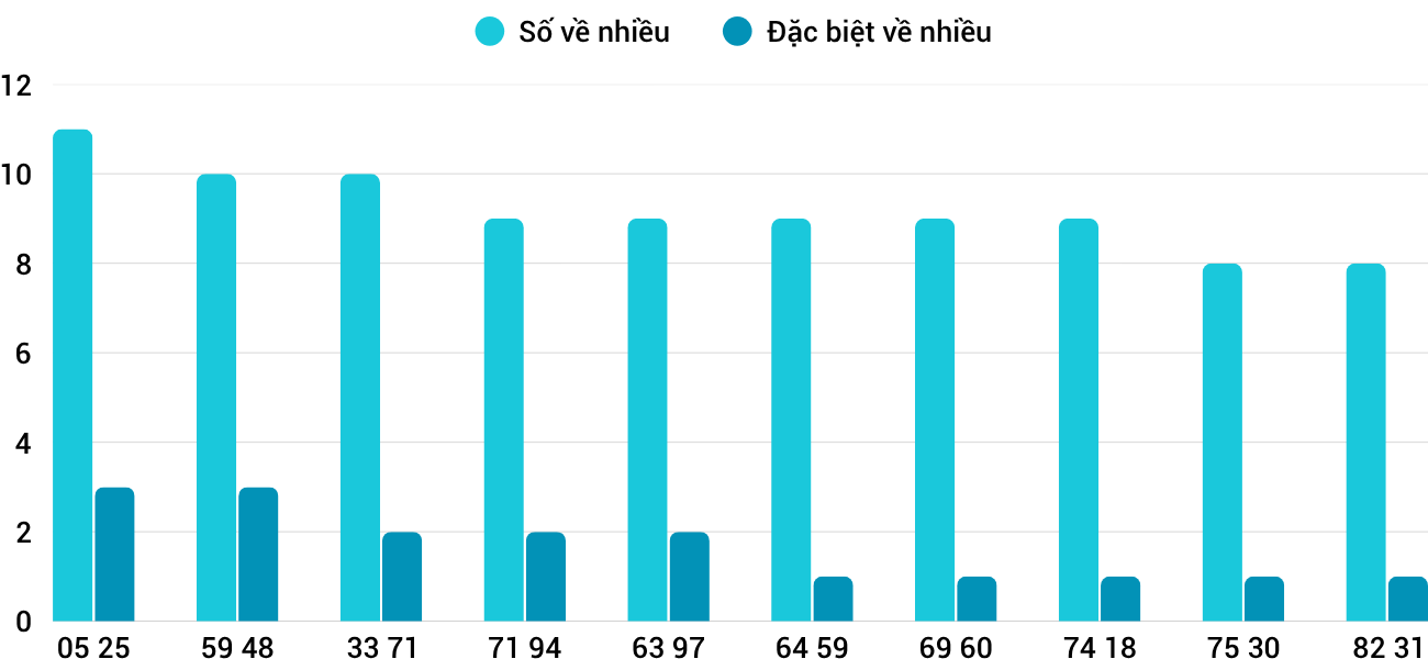 Thong-ke-nhieu-it-xsqb-6-11-2025
