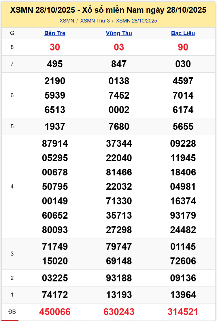 Thống Kê XSMN 04112025- Dữ Liệu Xổ Số Miền Nam Thứ 3 ngày 0411 1